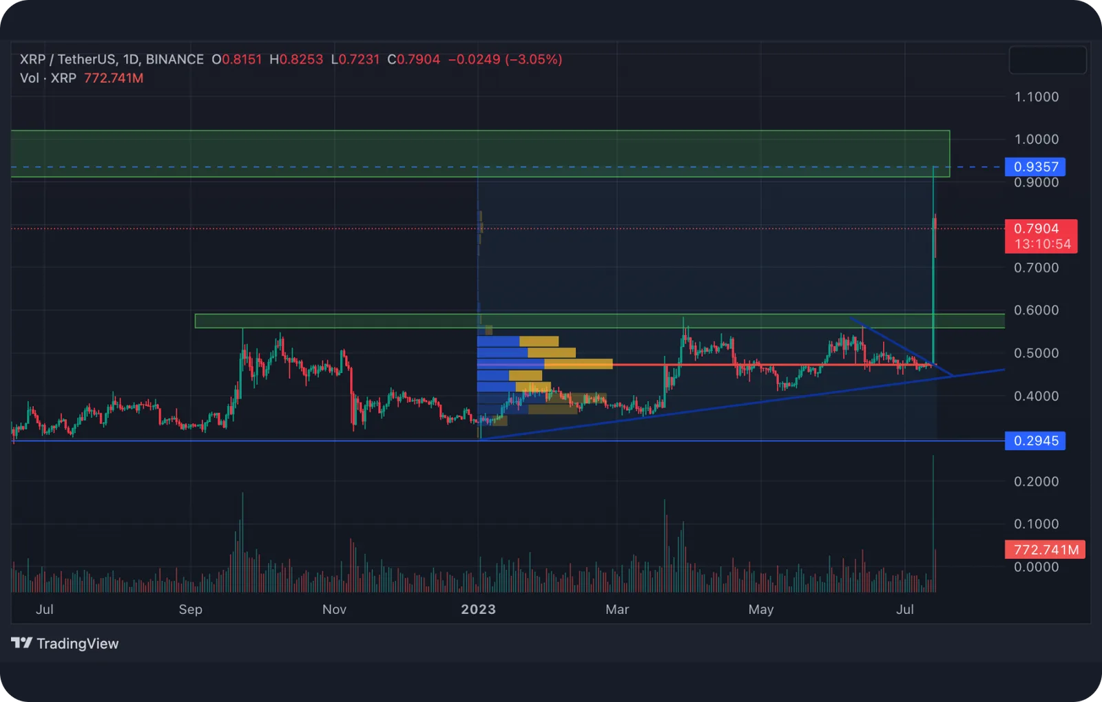xpr daily timeframe