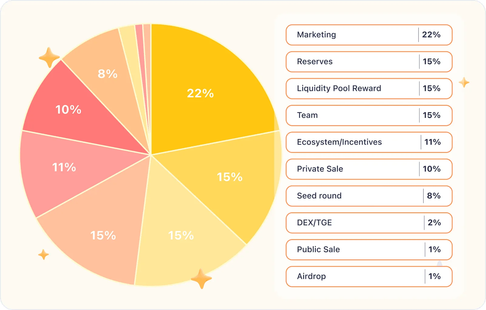 bsc fund allocation
