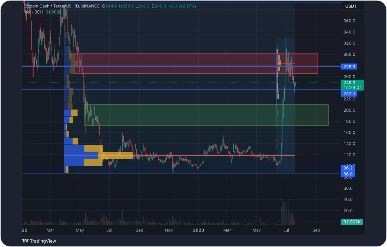 bch daily chart