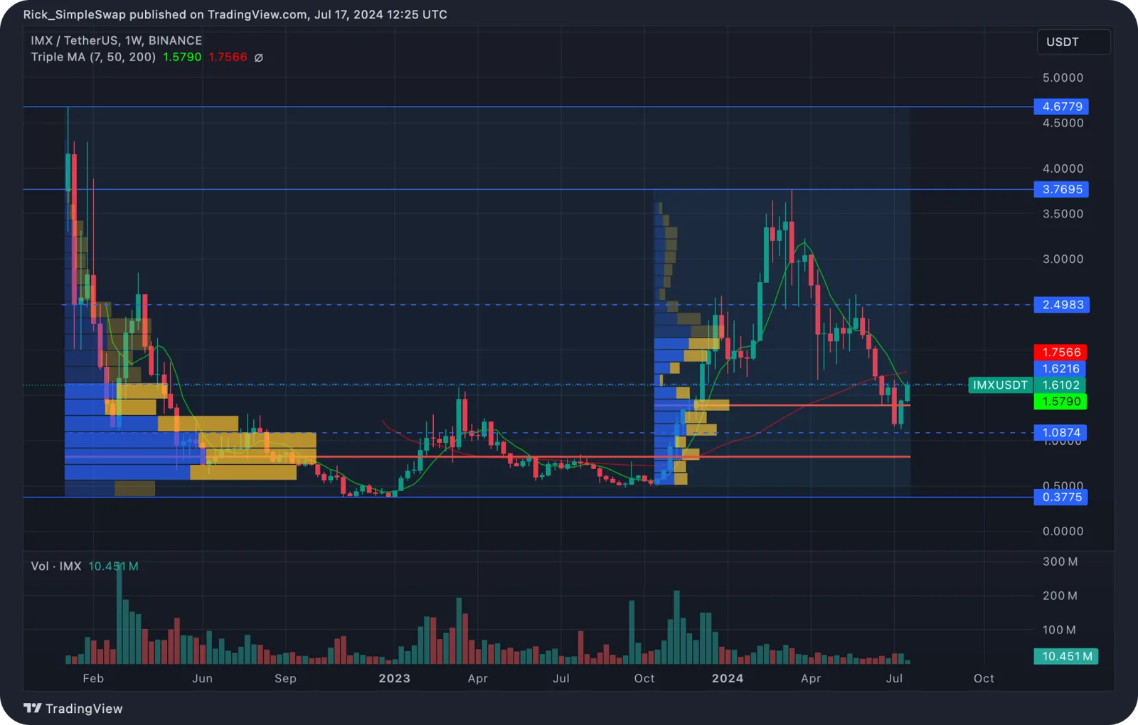 imx crypto chart