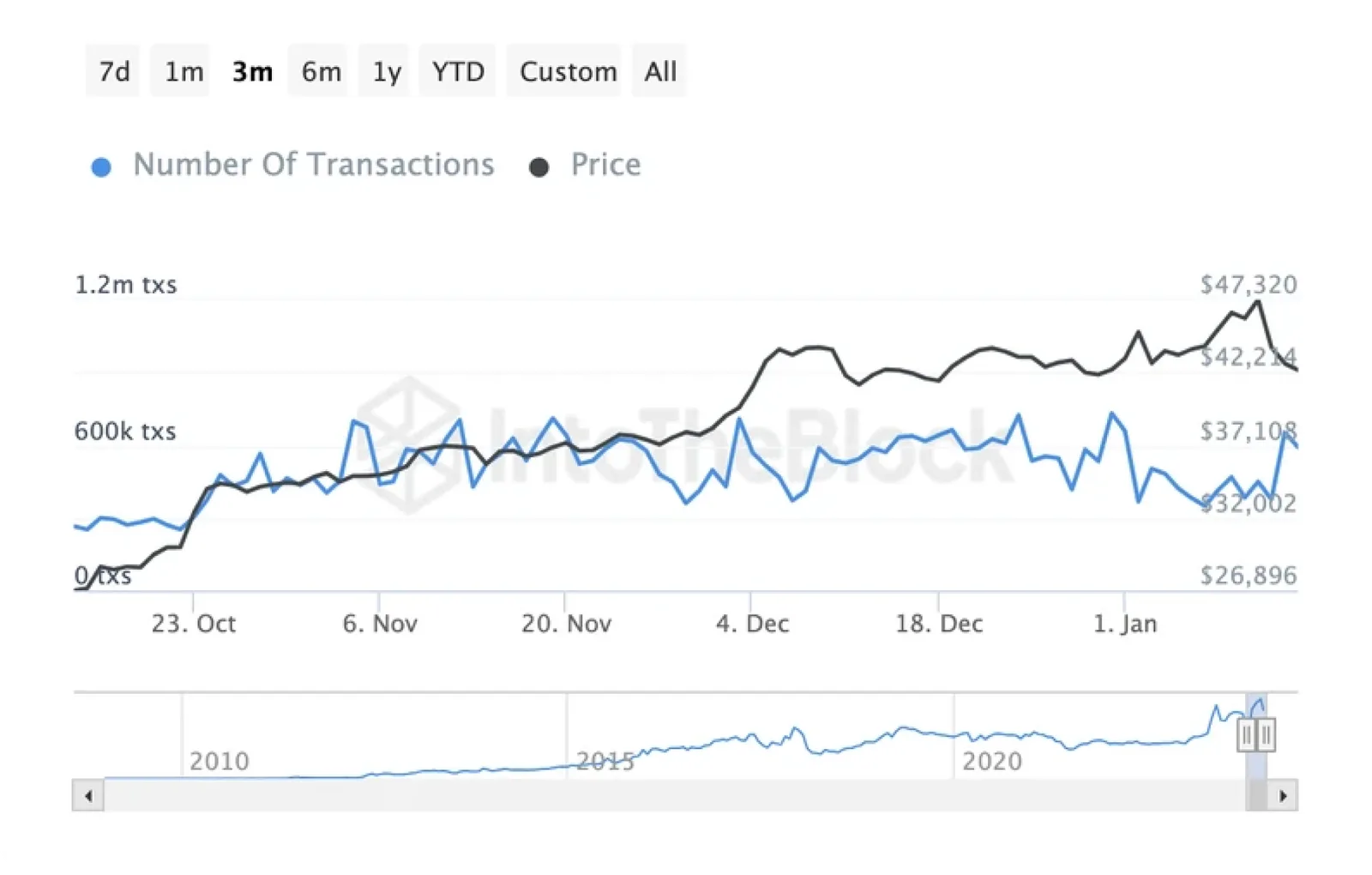 bitcoin number of transactions chart