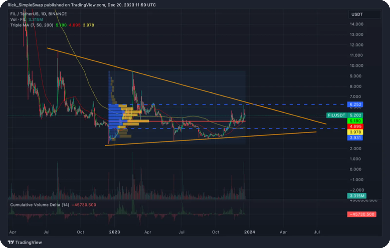 filecoin crypto technical analysis chart
