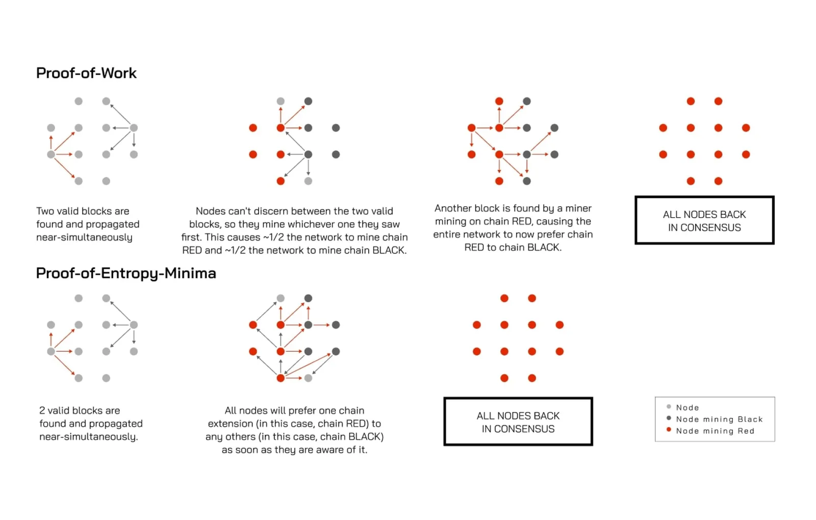 quad network pow