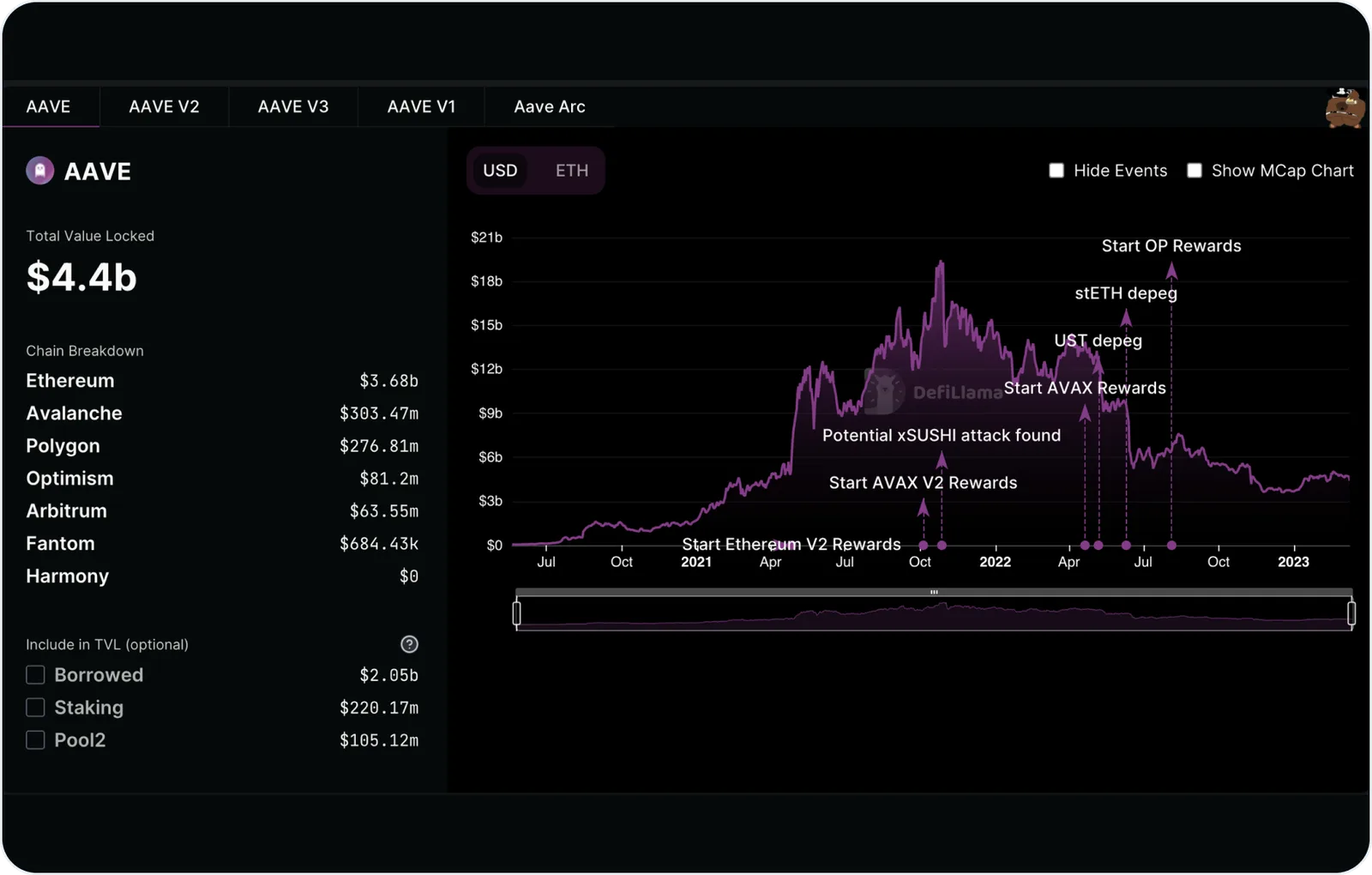 aave protocol total value locked