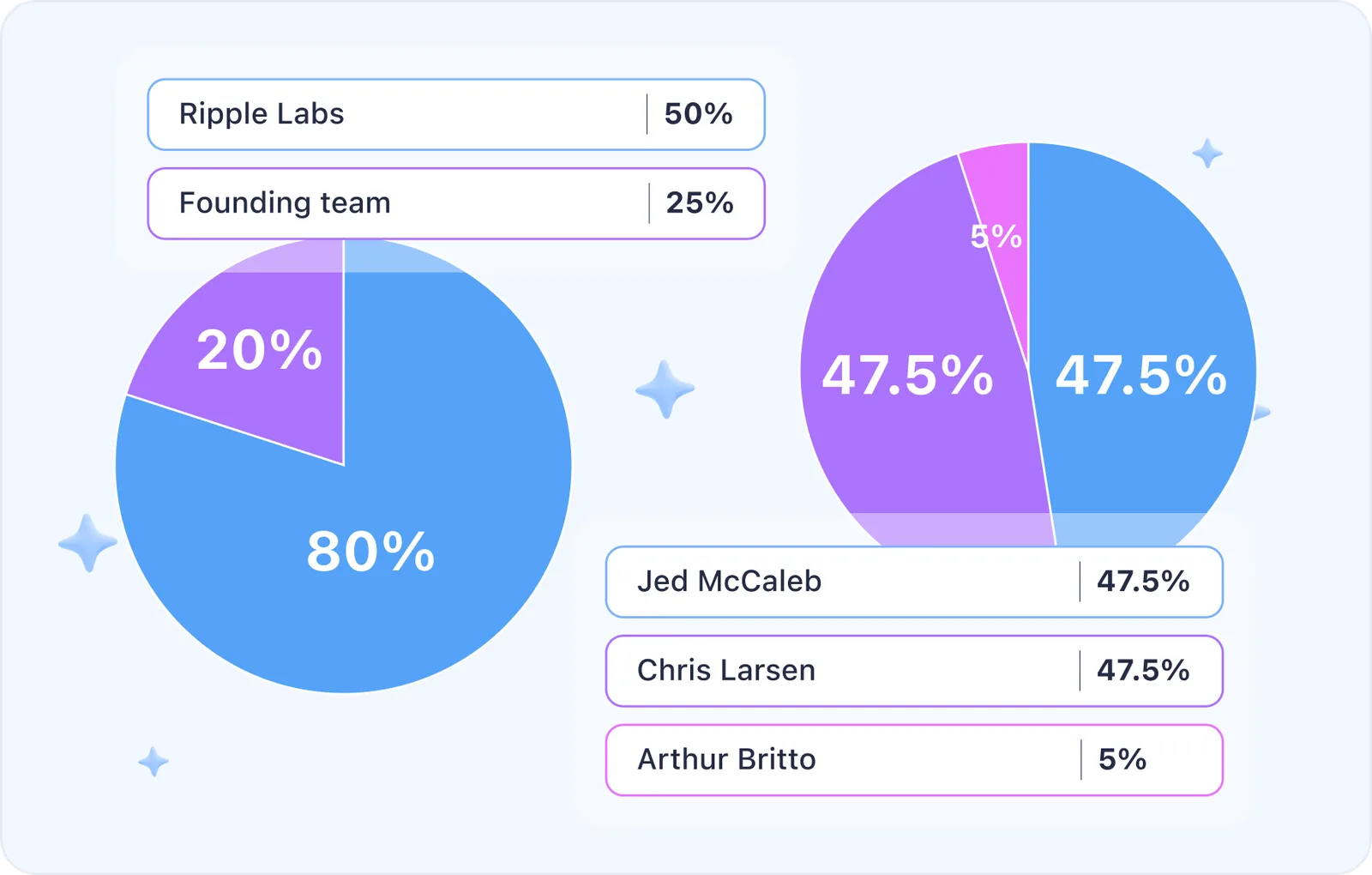 initial token distribution piechart ripple