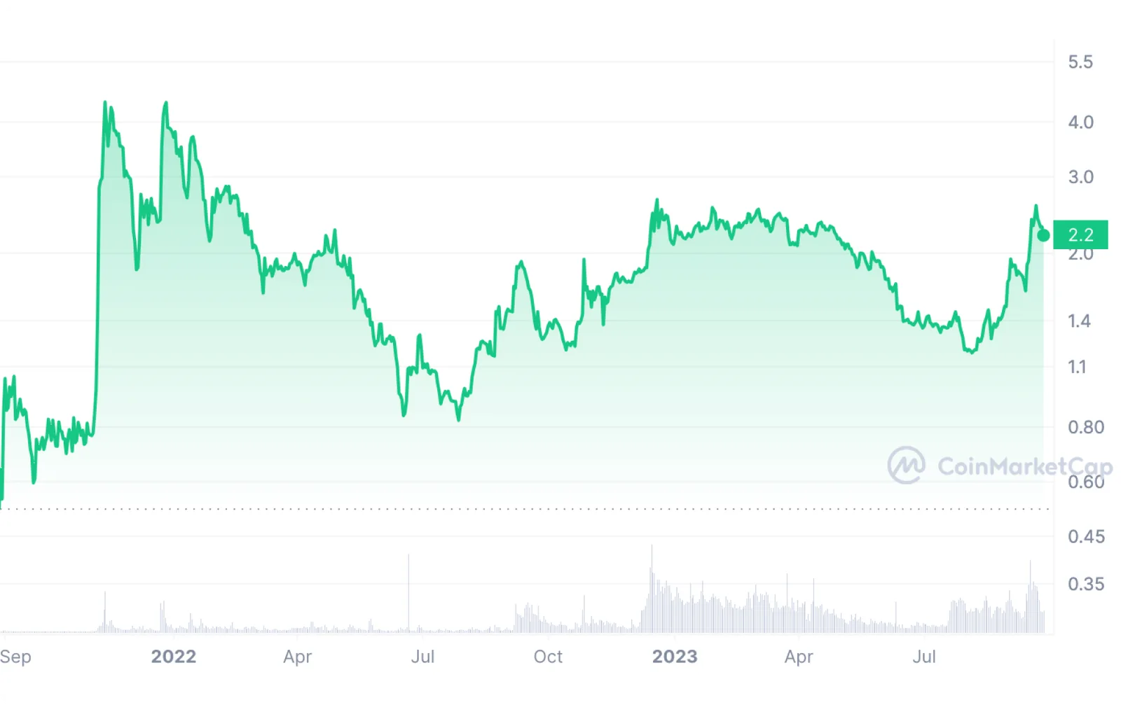 ton coin price change chart