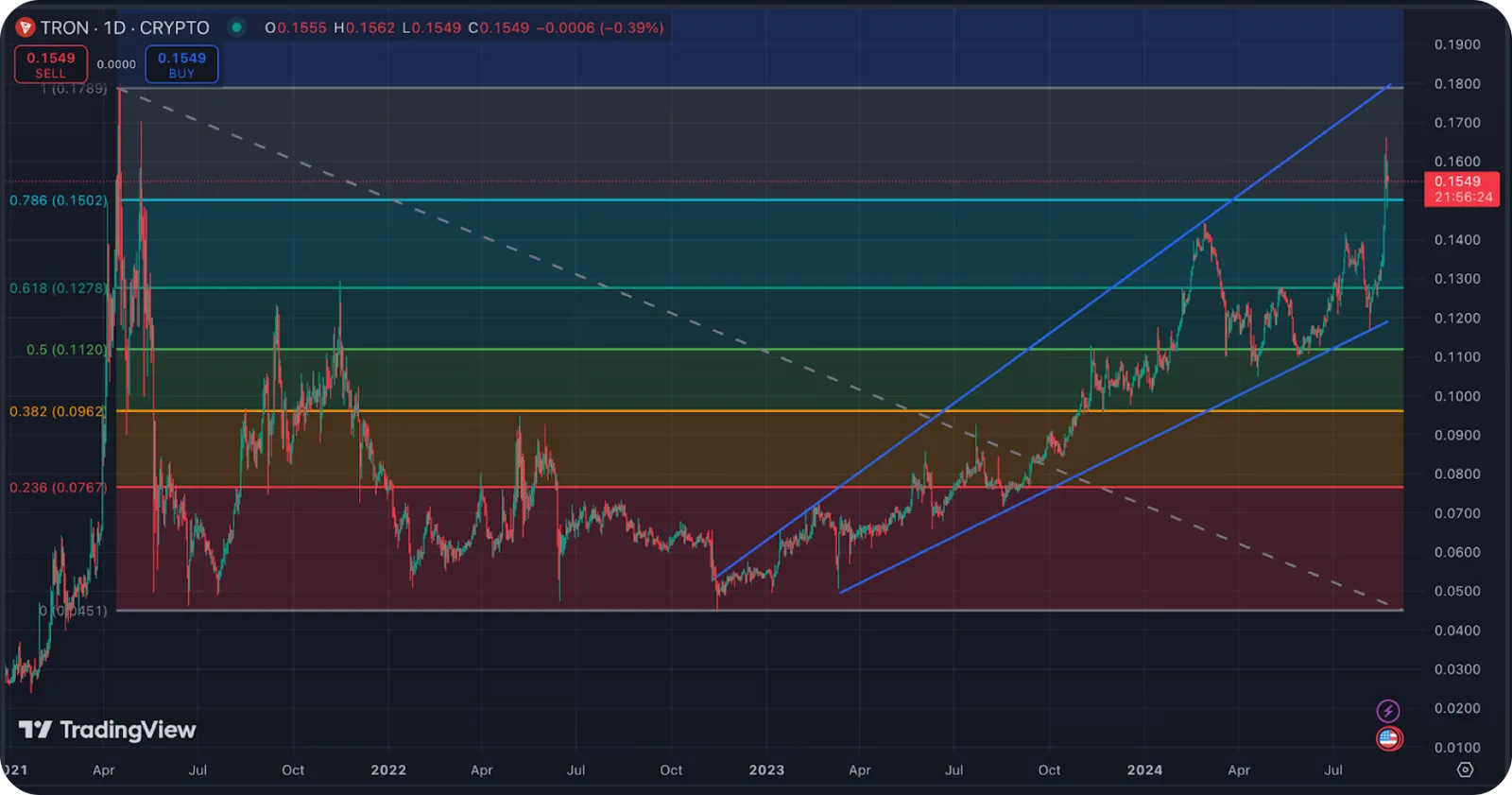 trx tech analysis chart