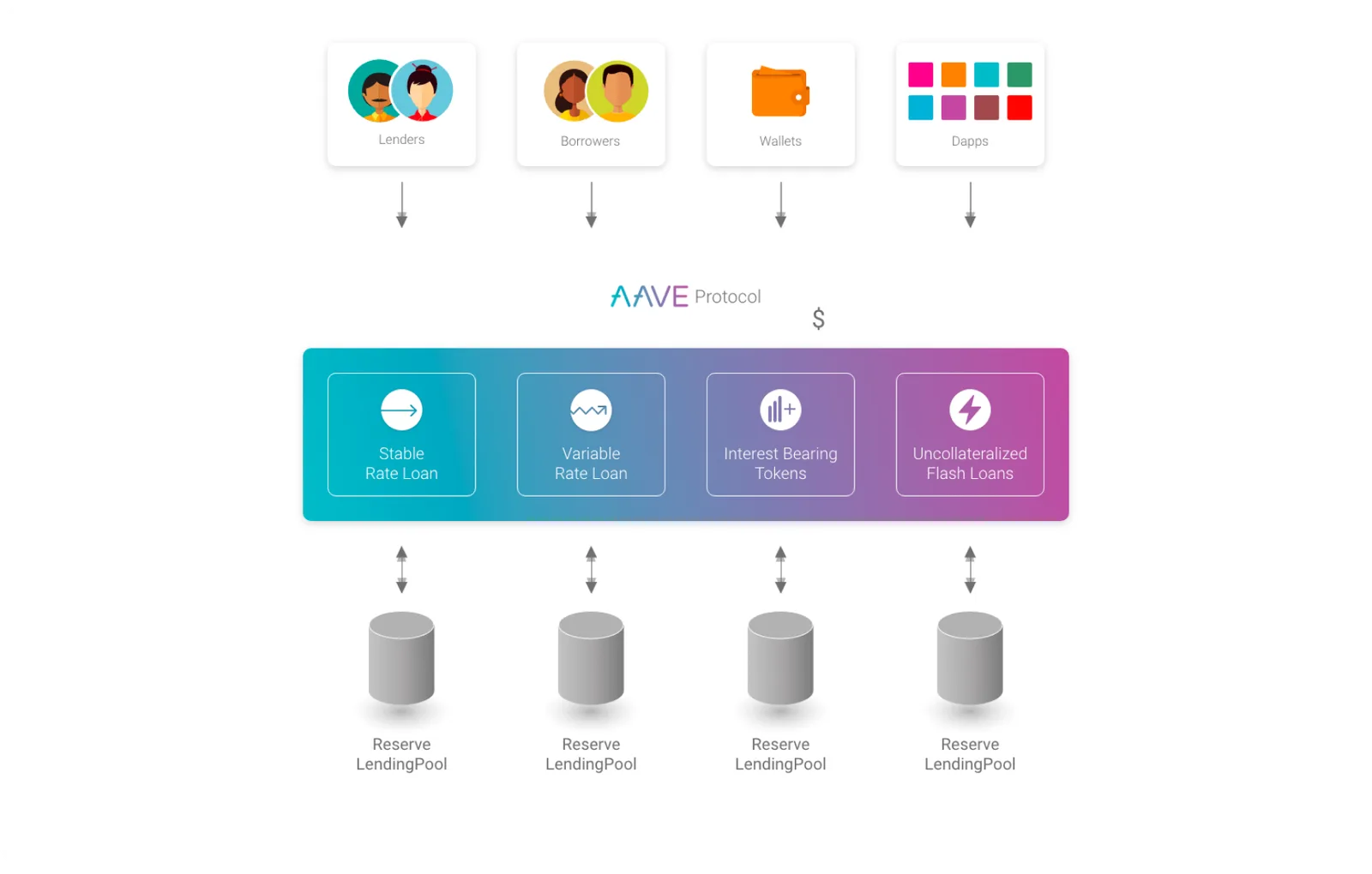 aave protocol leveraged lending scheme