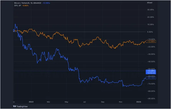 bitcoin spx indices yearly graph