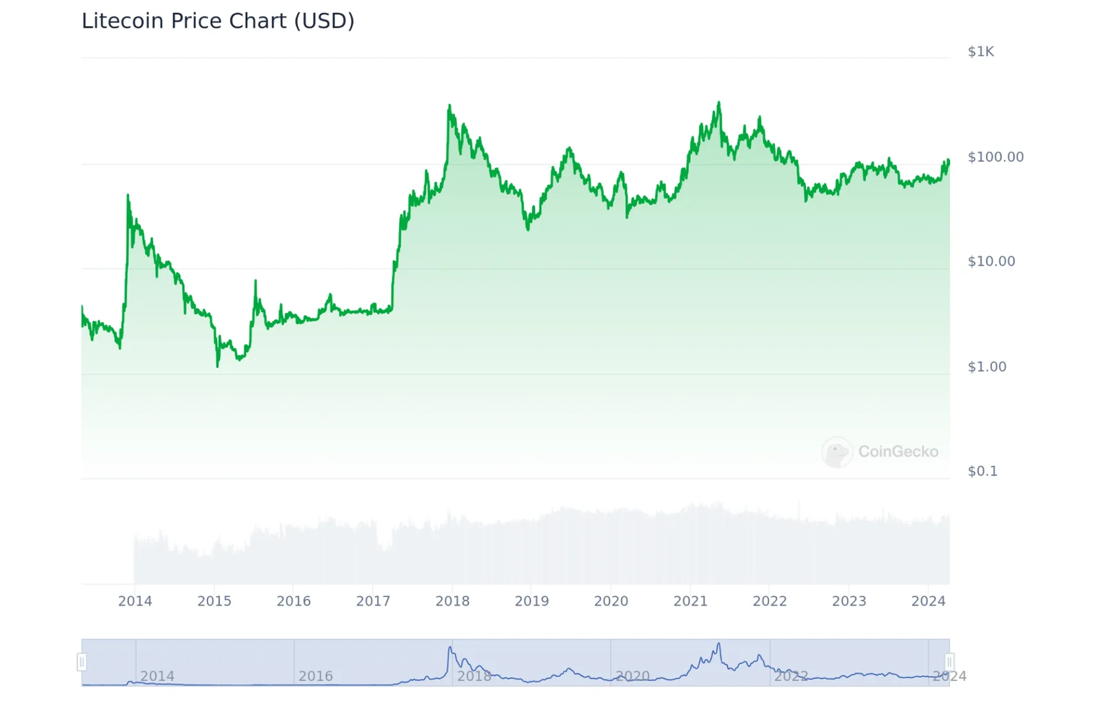 litecoin price chart