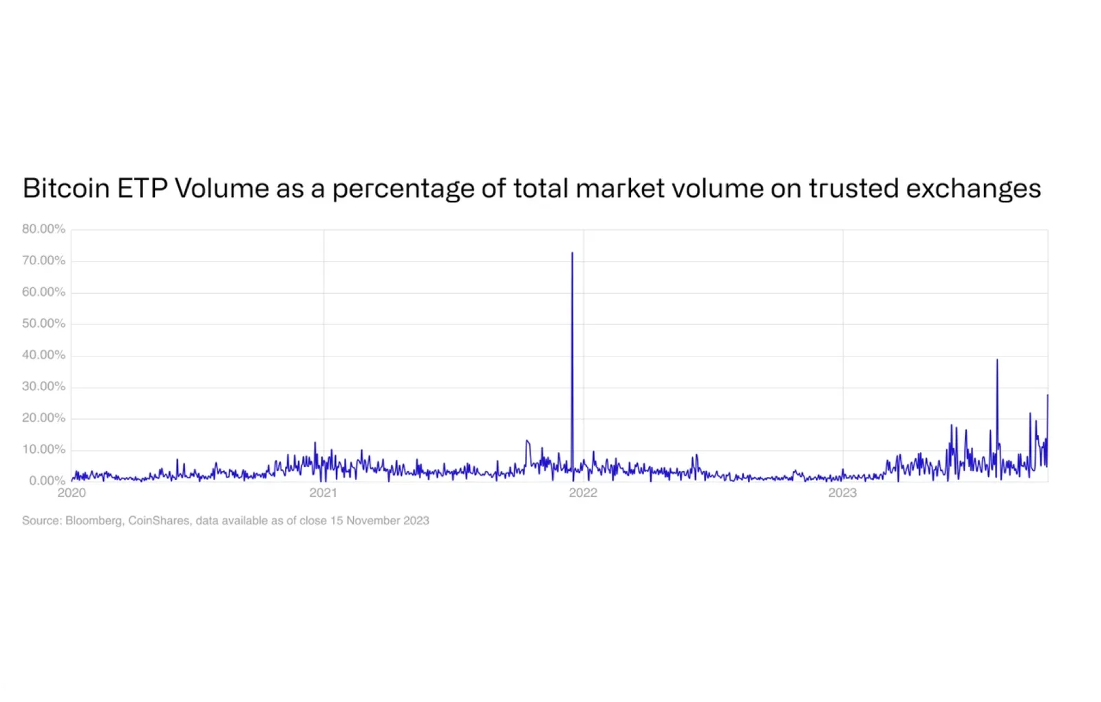 bitcoin etp volume chart