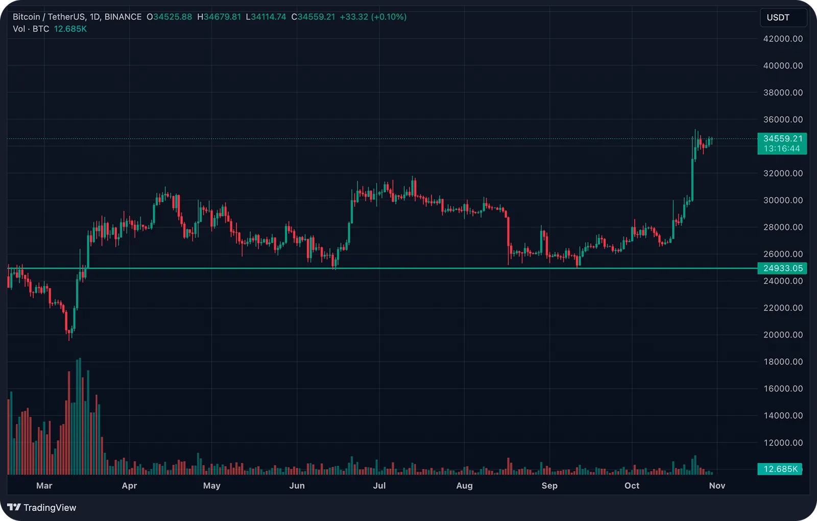 chart support level btc usdt