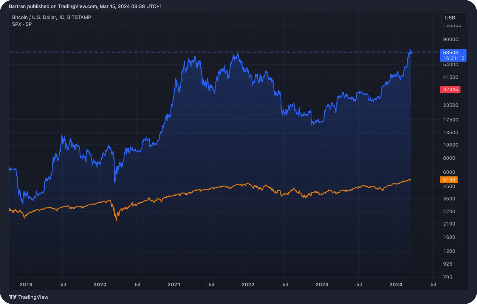 btc s&p indexes correlation