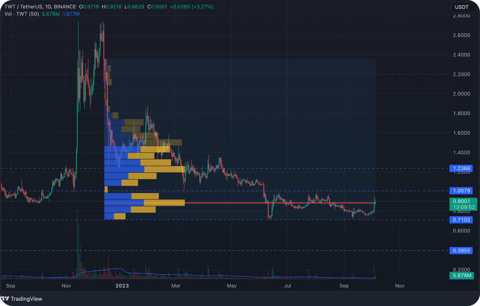 twt daily chart