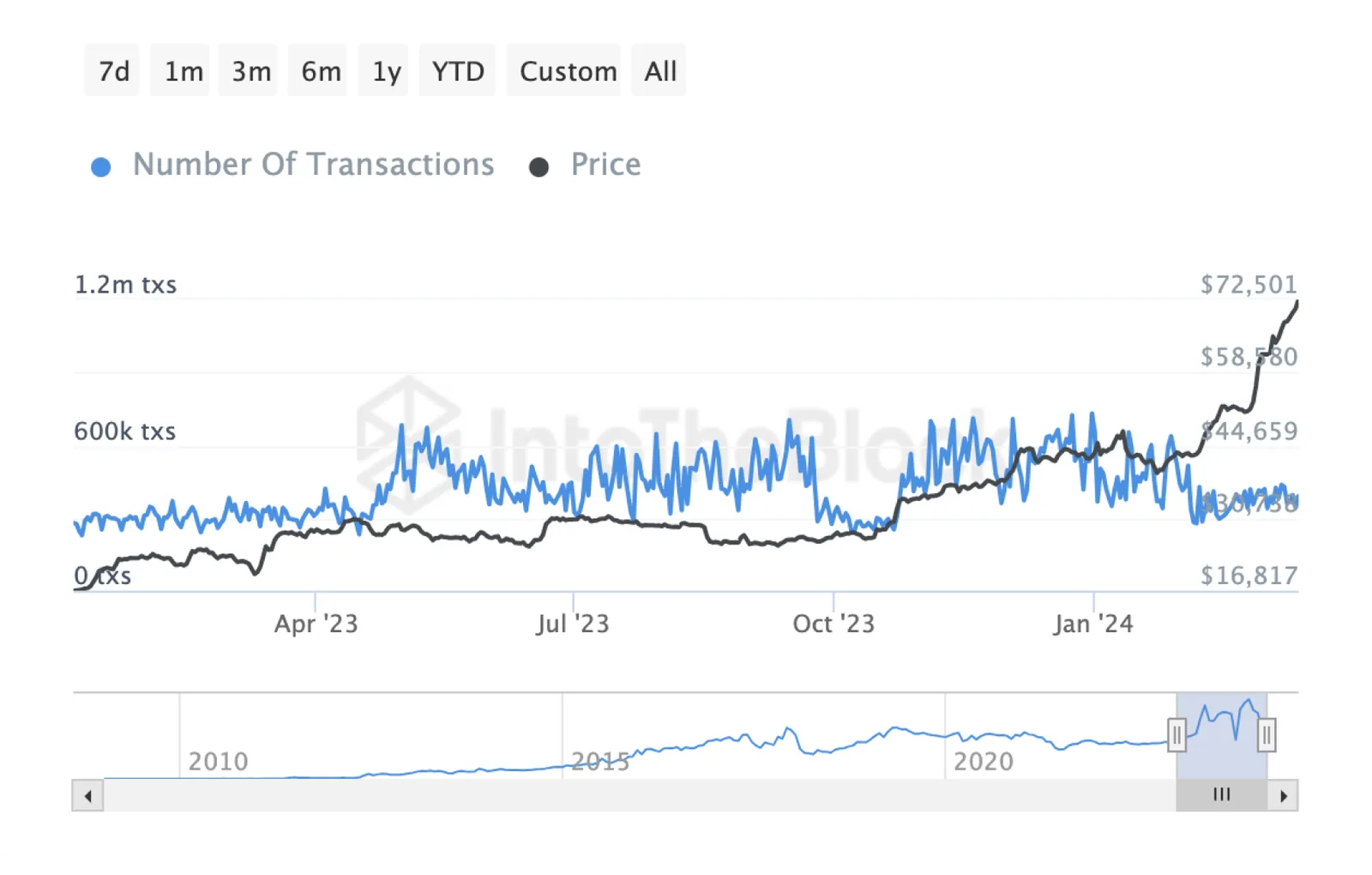 bitcoin analysis transactions number