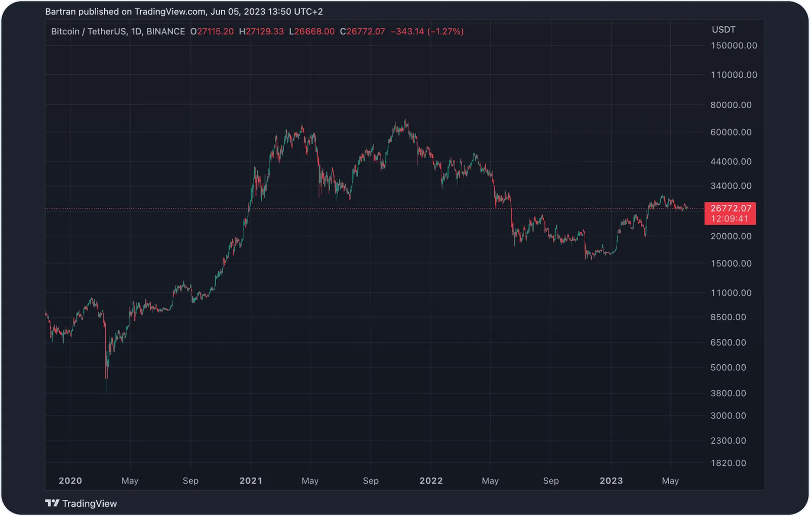 btc yearly graph