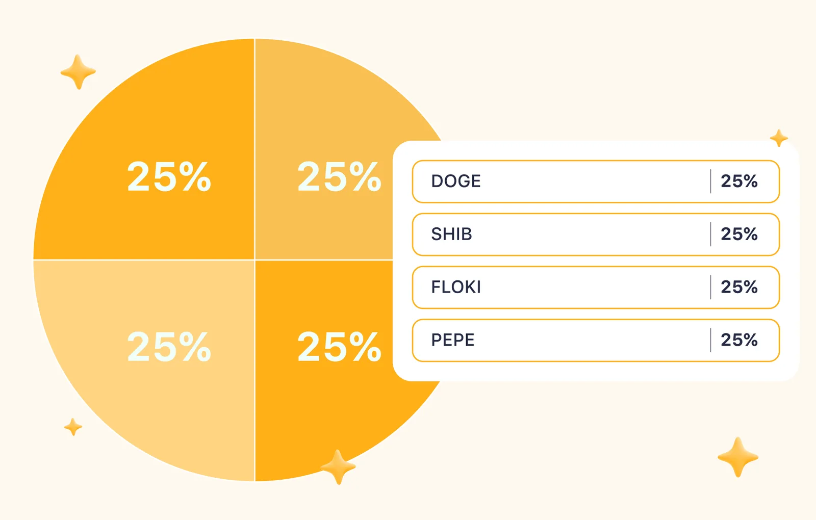 meme coins portfolio piechart