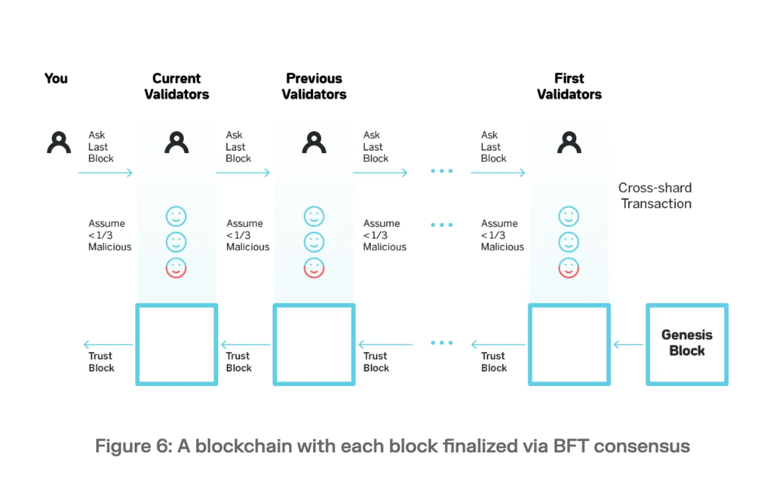 near protocol cross sharding bft