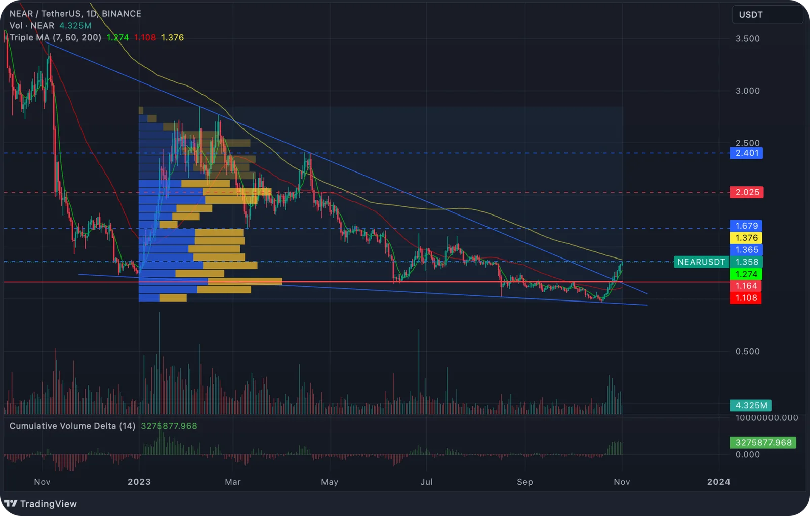 near usdt chart