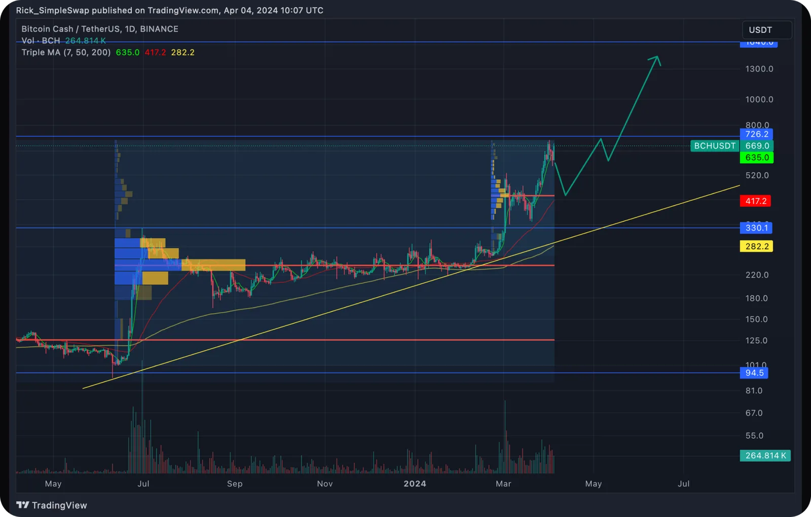 bch price prediction