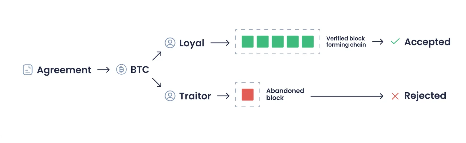 byzantine fault tolerance algorithm