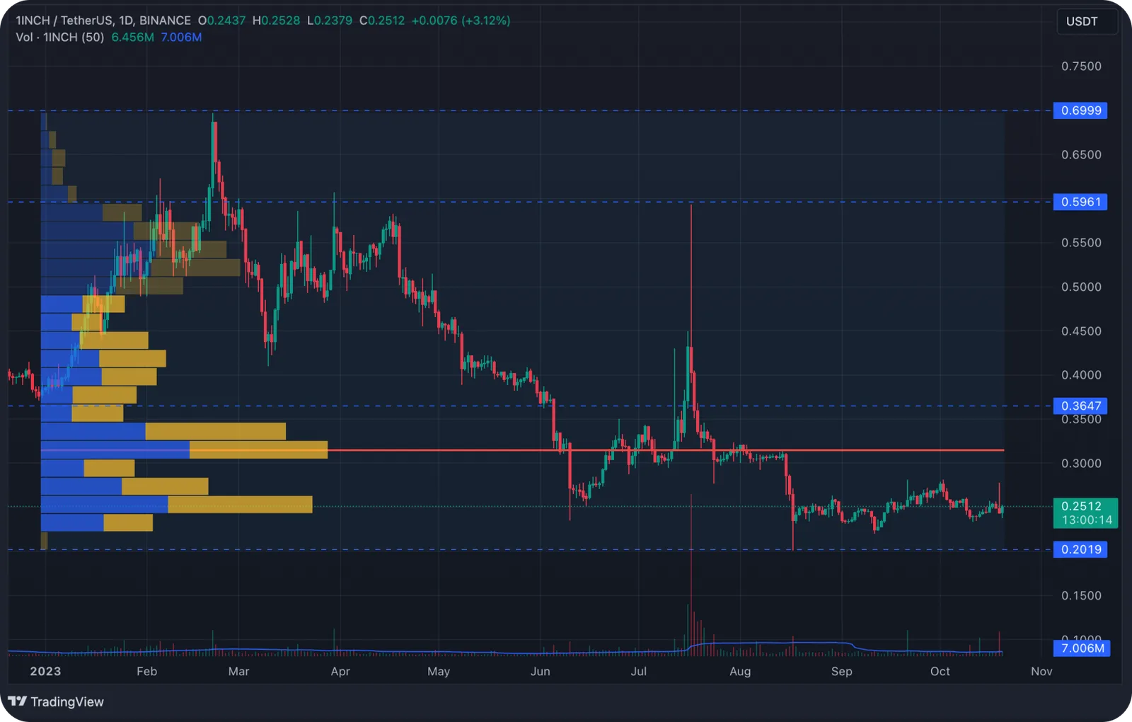 1inch graph price today