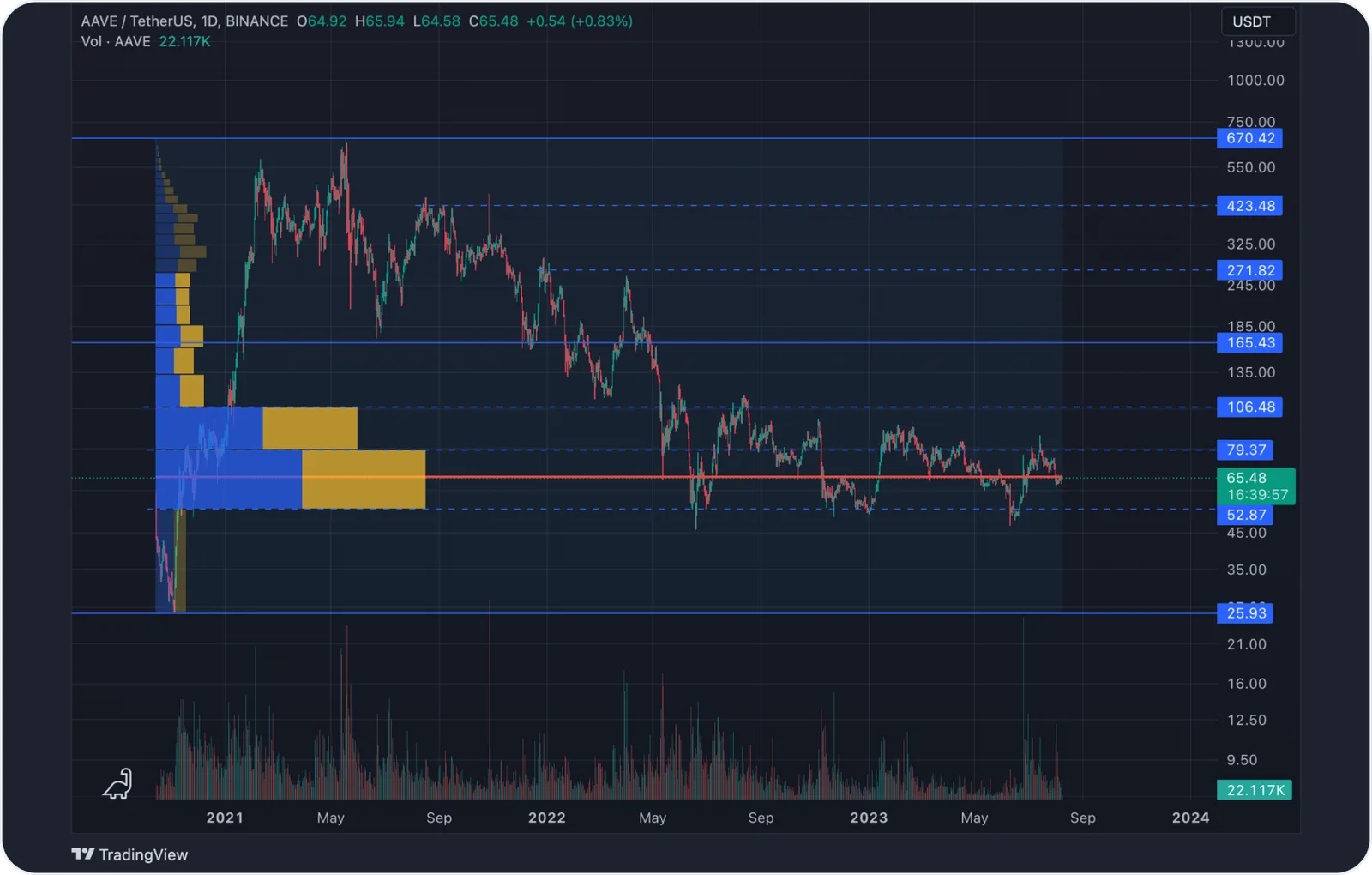 aave daily graph