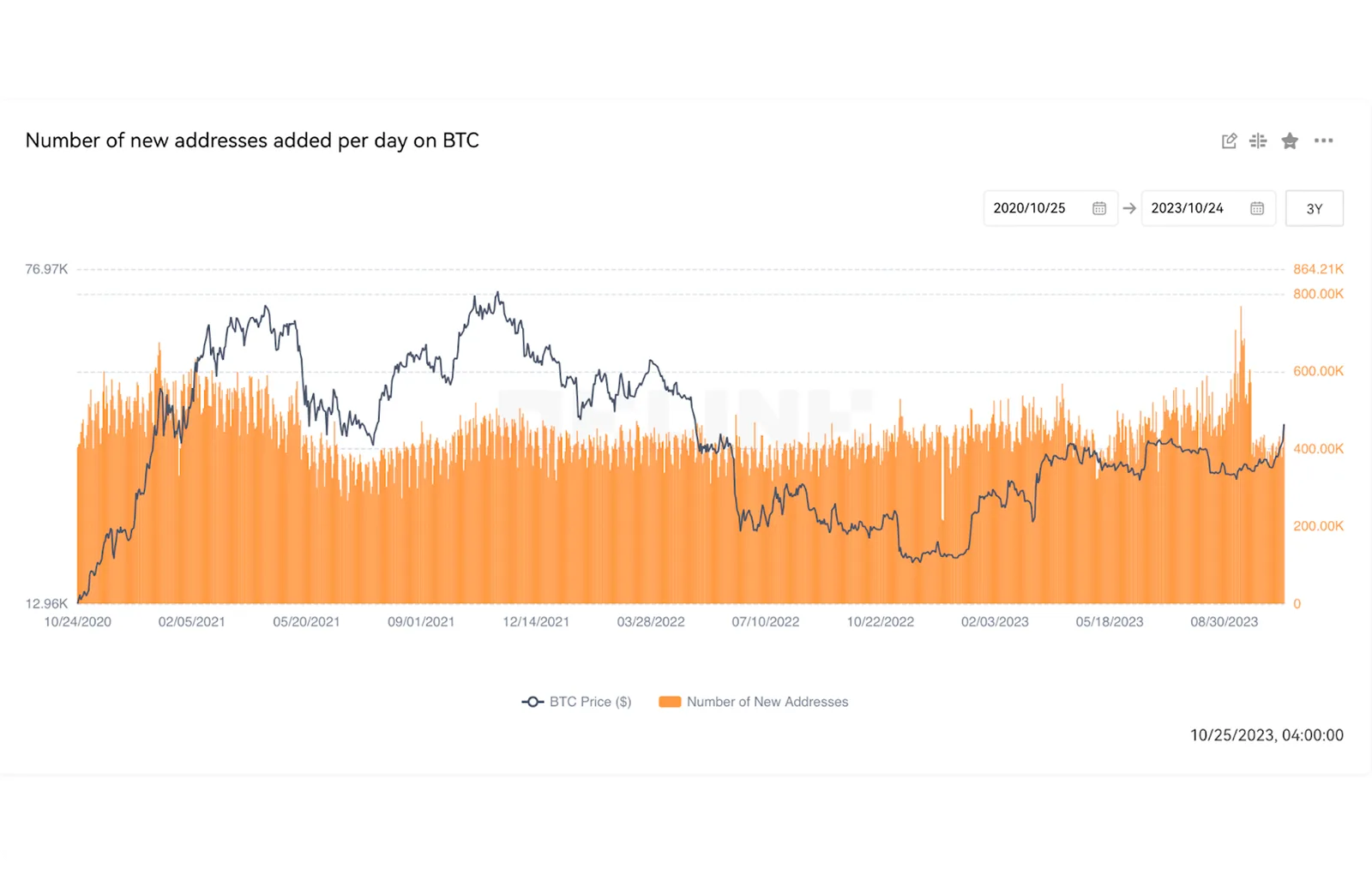 october graph btc new addresses