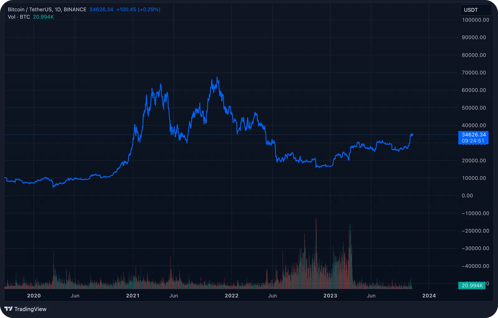 line chart btc usdt