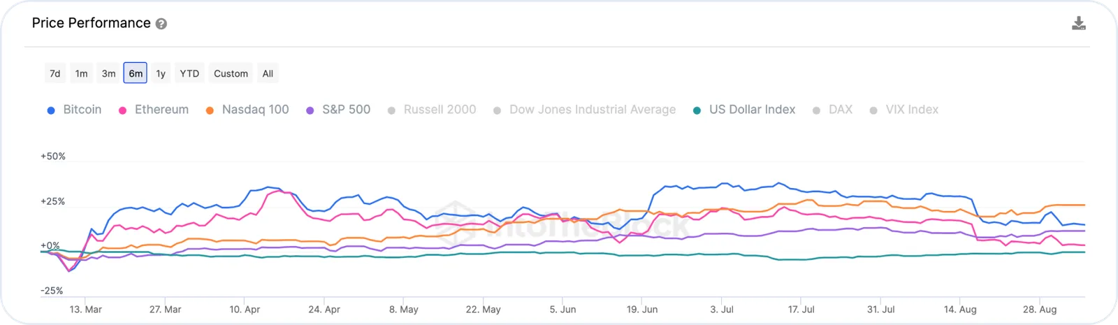 indexes overall price performance