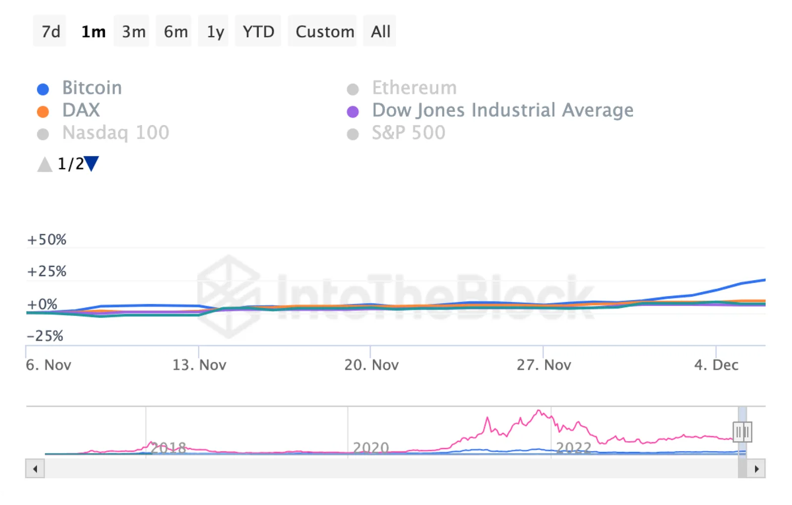 bitcoin dax djia chart correlation