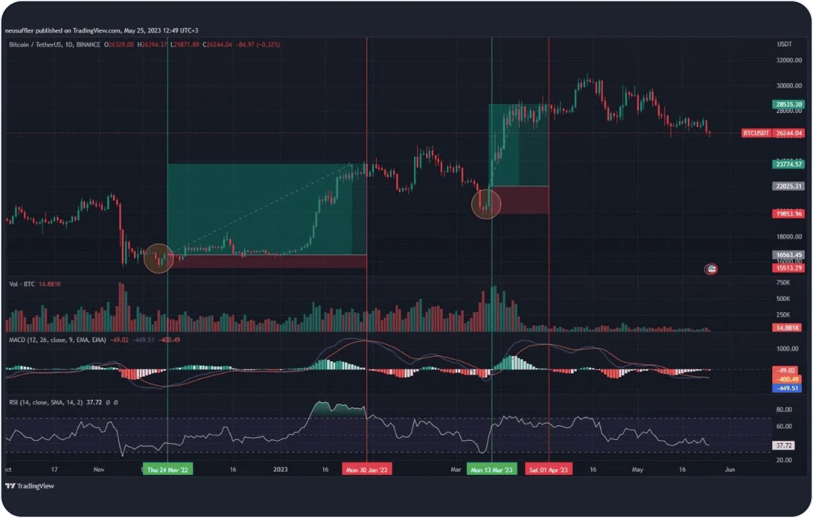 ascending movement crypto chart