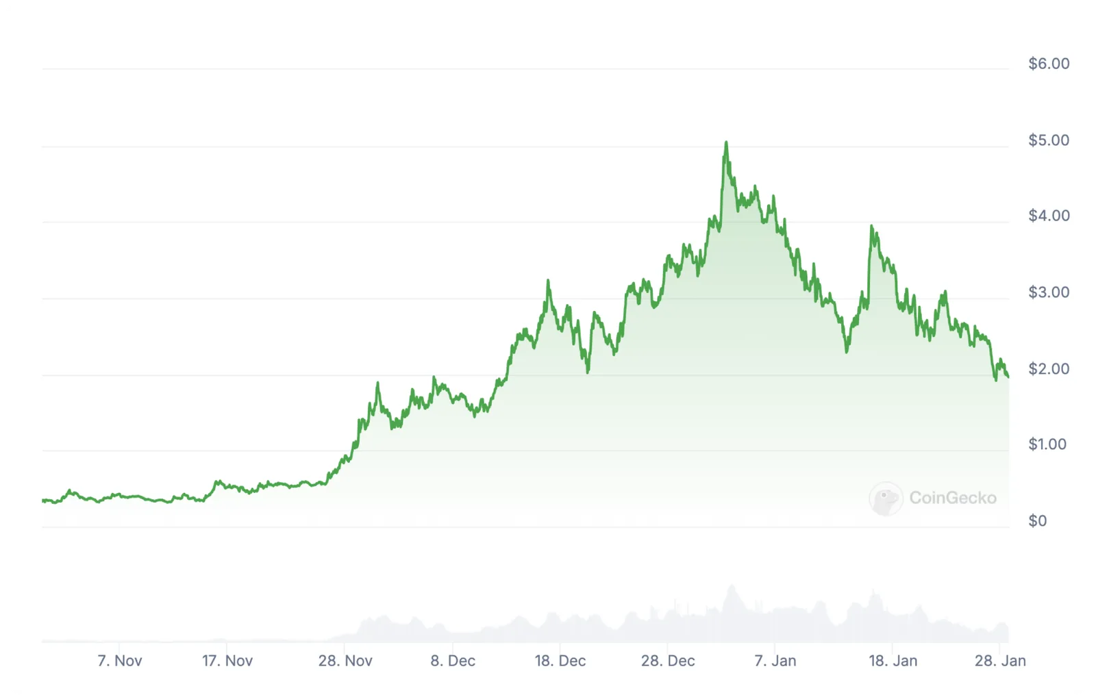 virtual token price dynamics