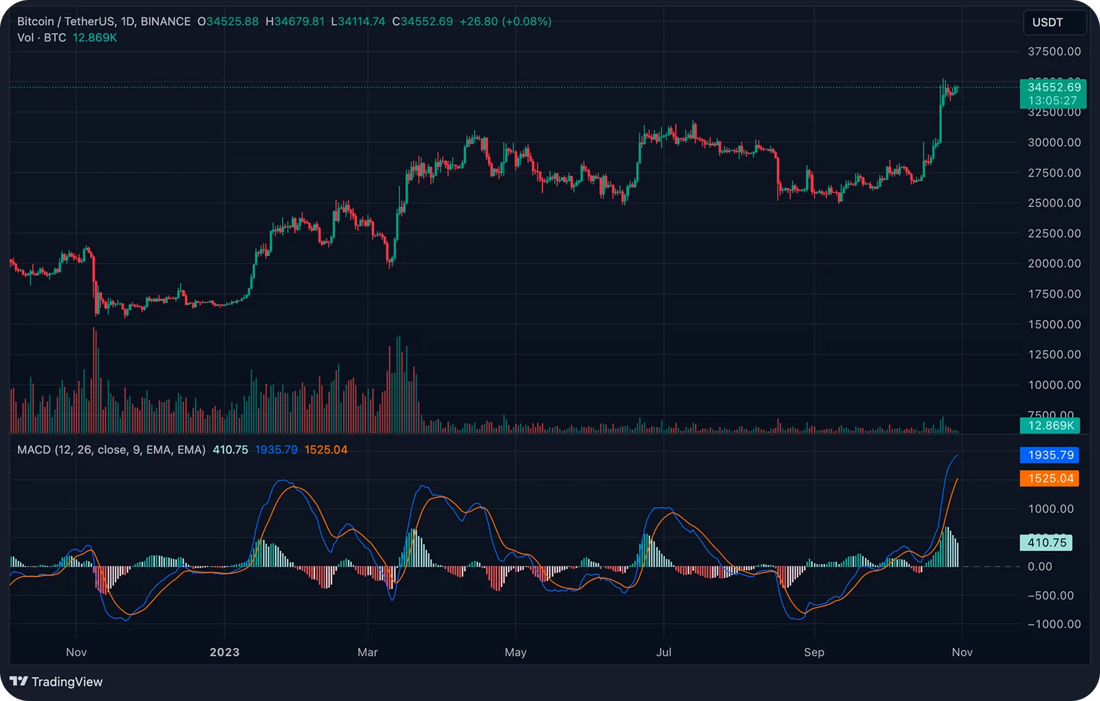 chart indicators macd