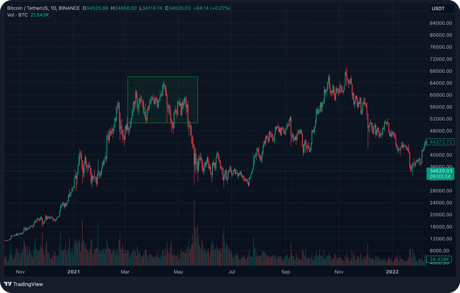 chart fixing btc usdt