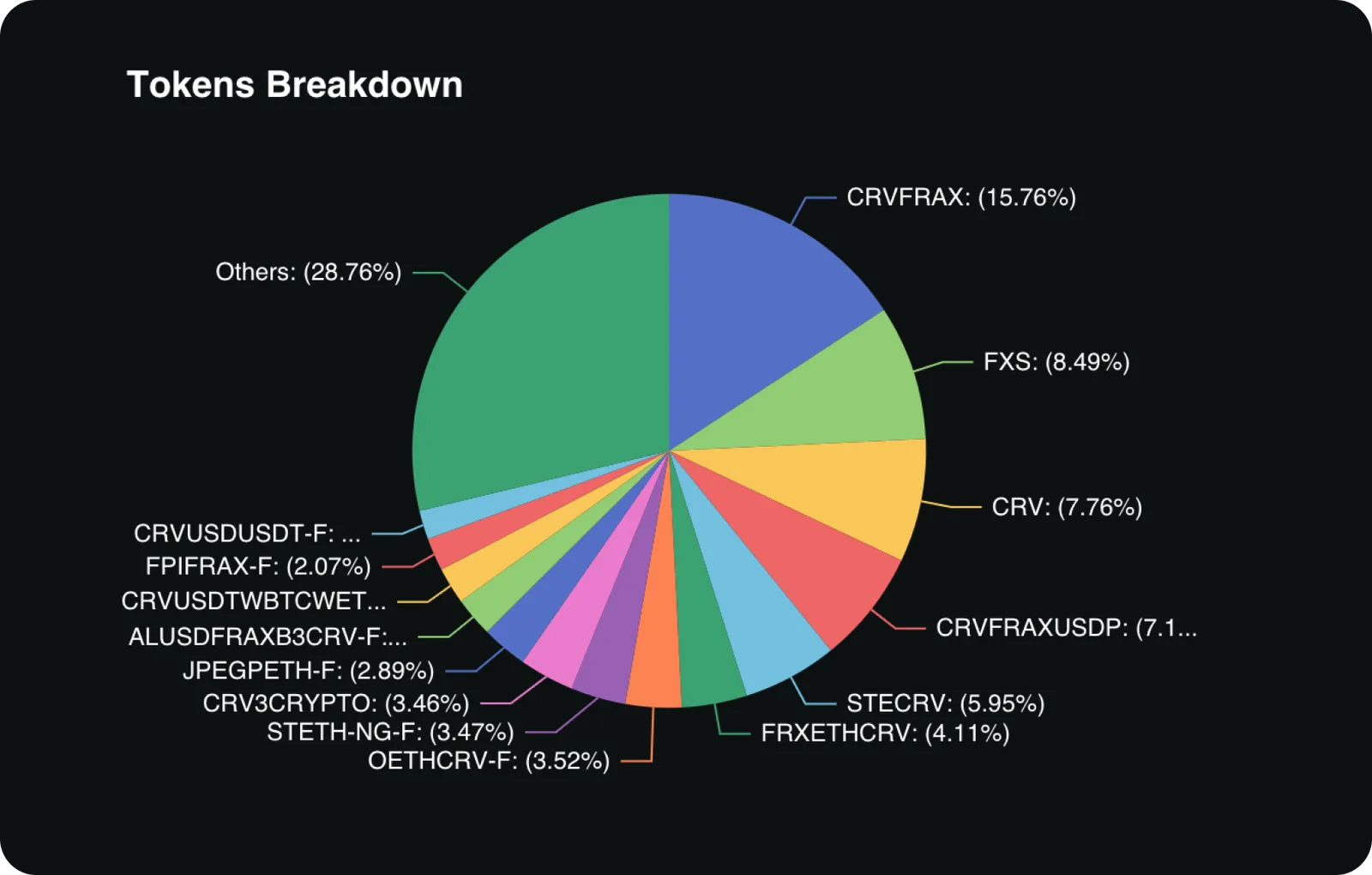 convex finance tokens breakdown piechart