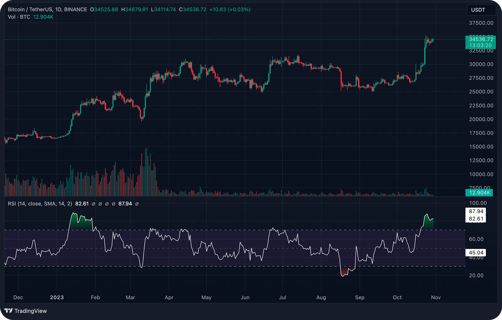 chart indicators rsi