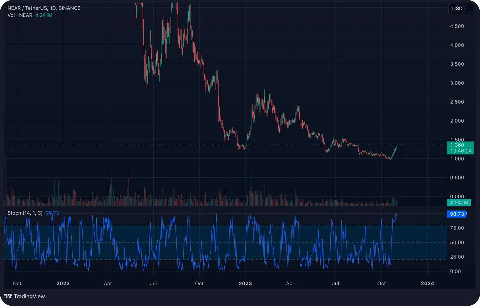 chart indicators stochastics