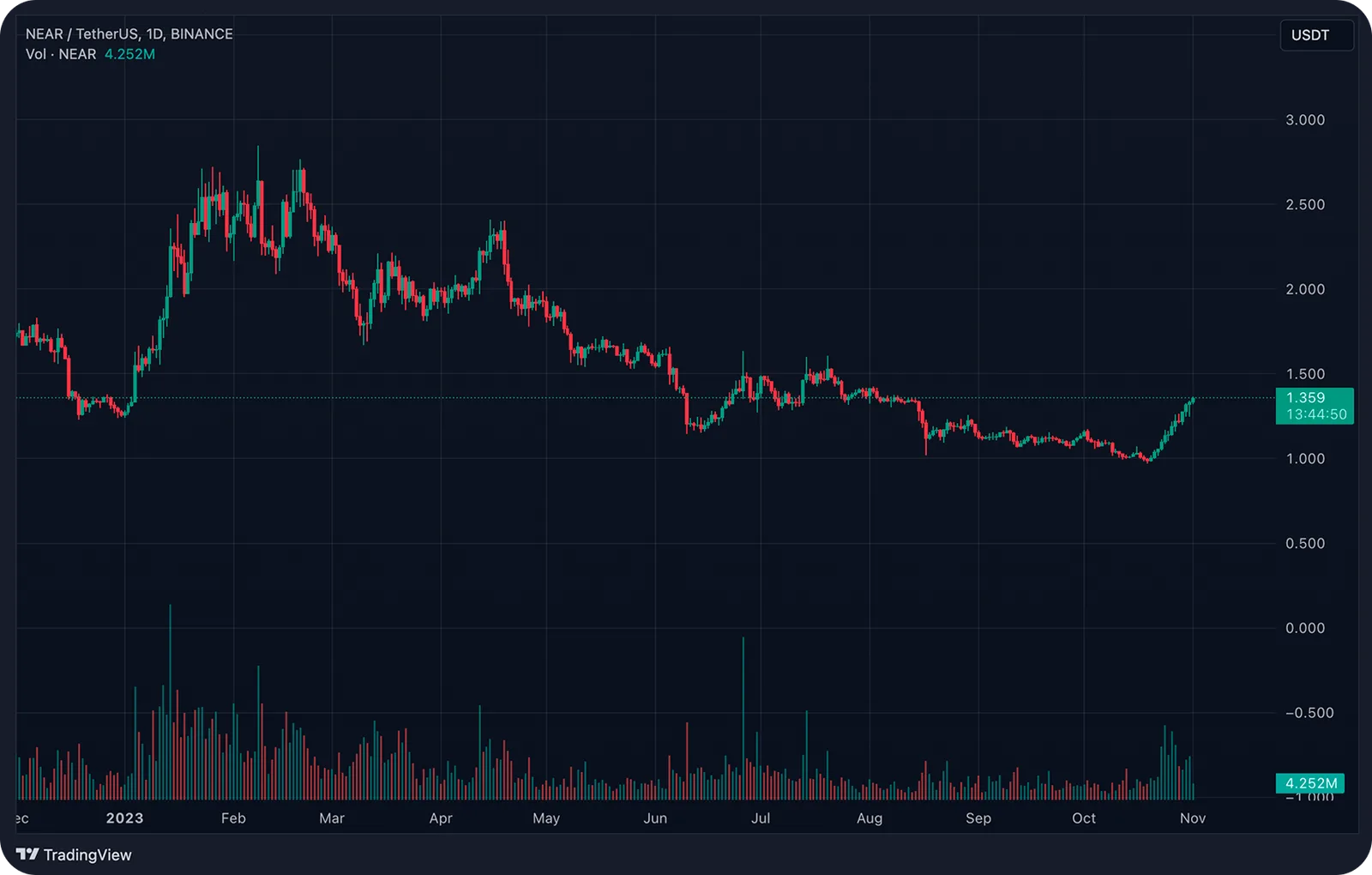chart trading volumes
