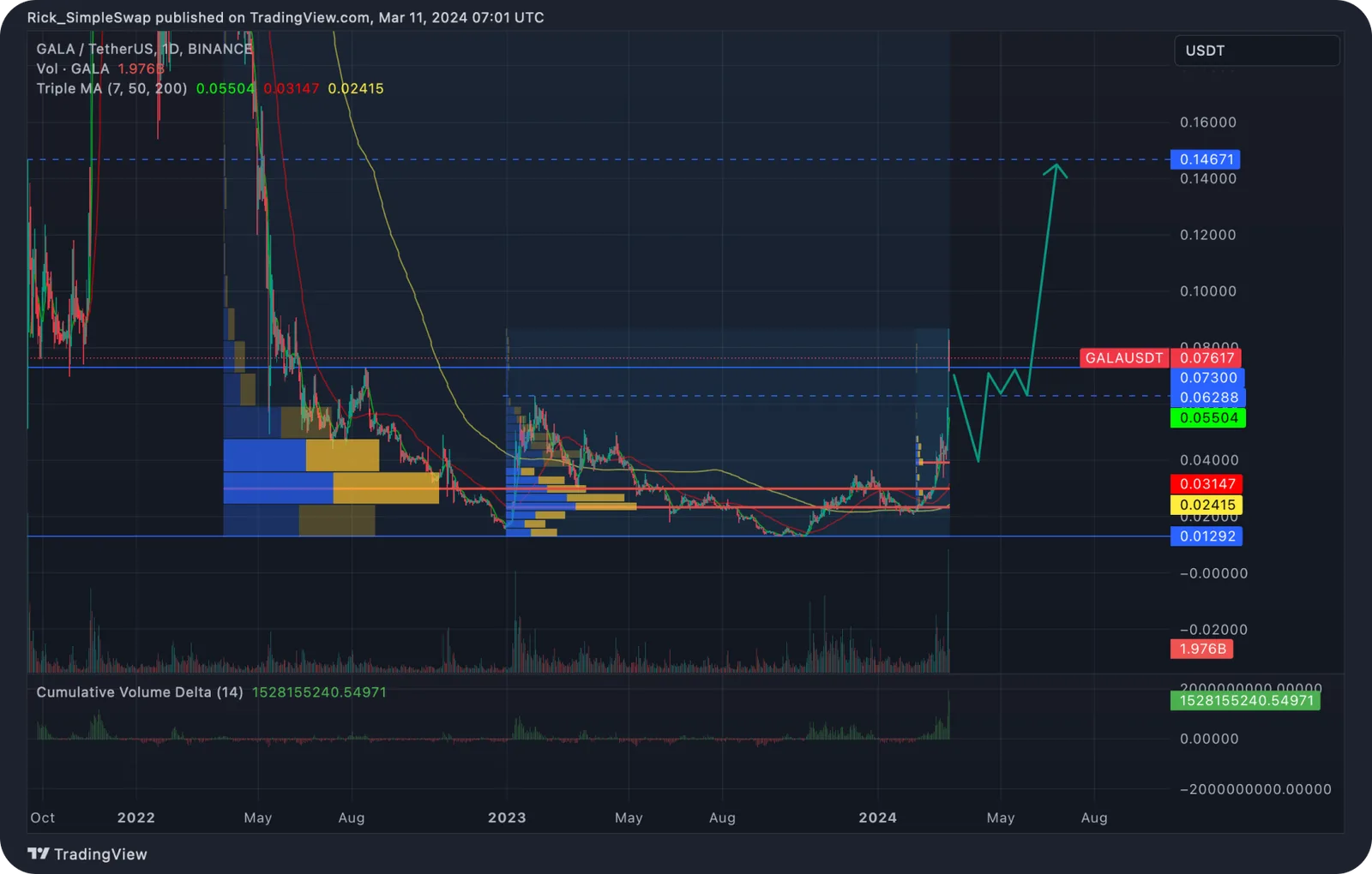 gala price prediction