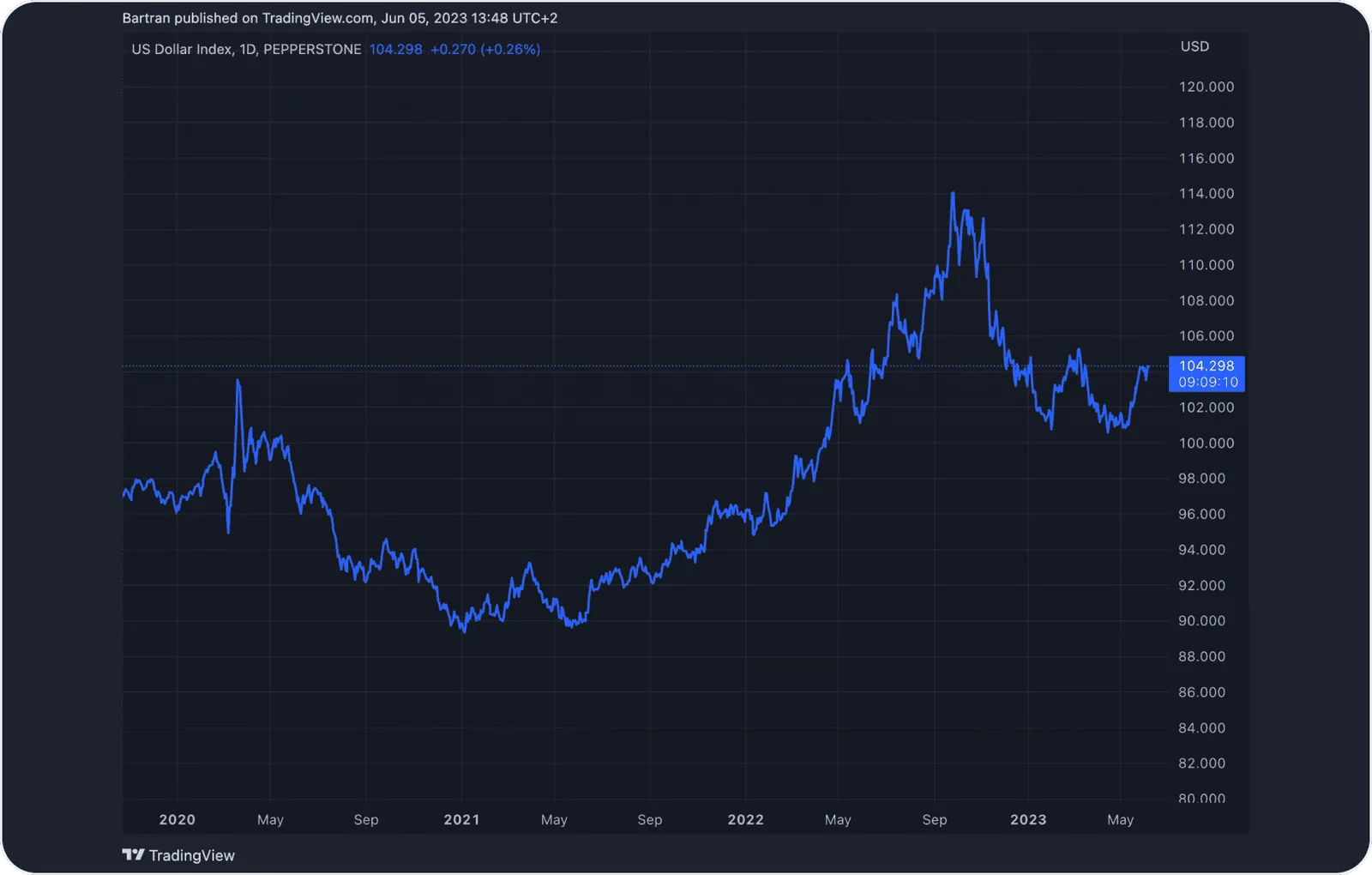 usd yearly graph