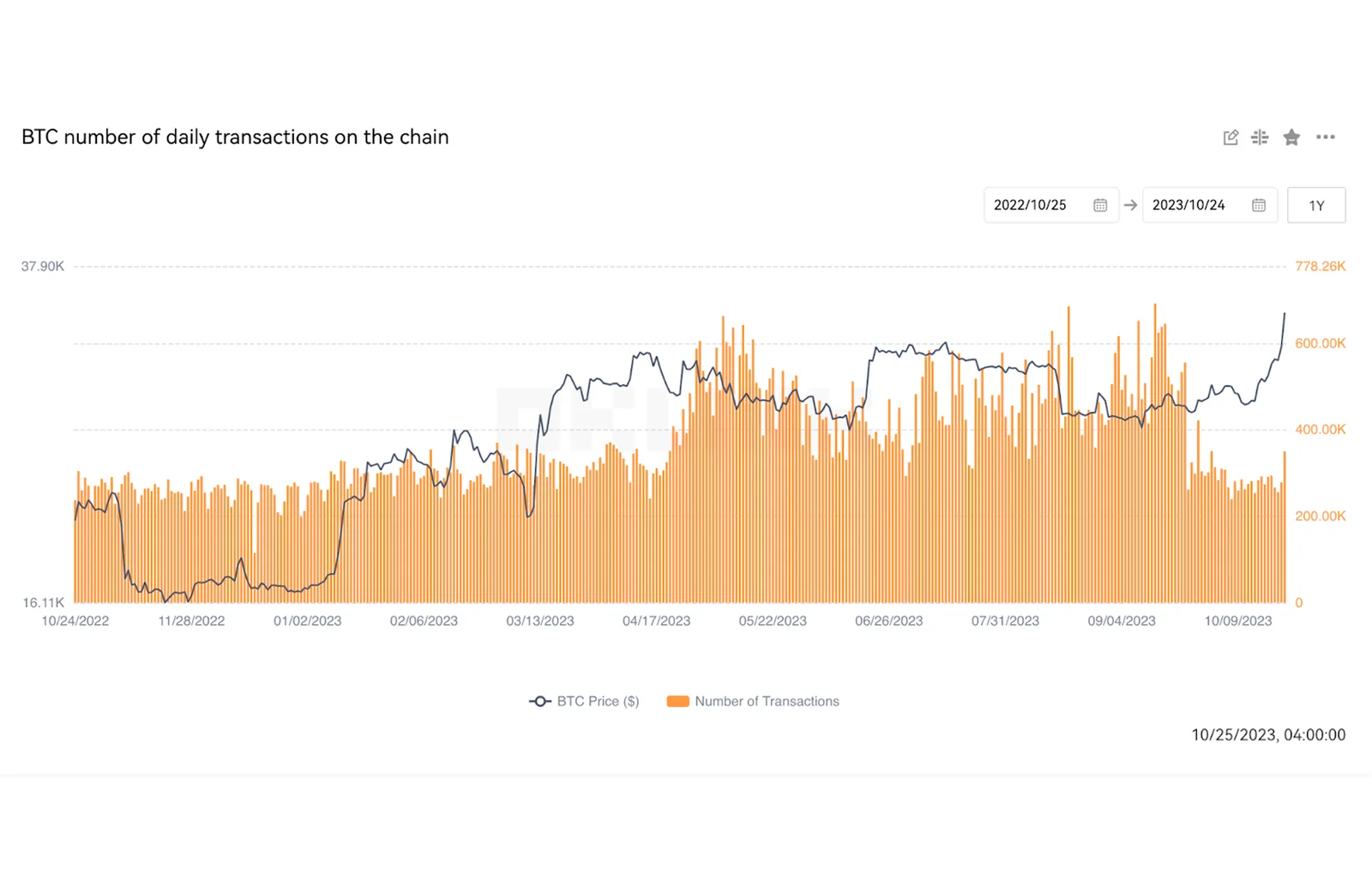 october graph btc transaction activity