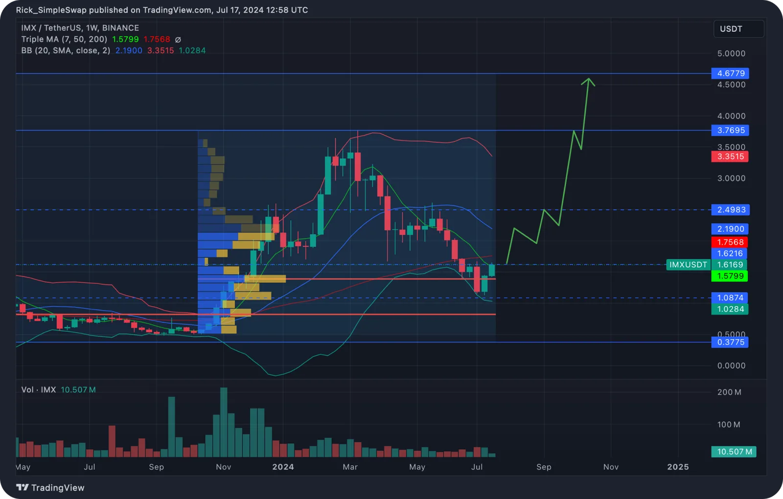 imx crypto chart price prediction