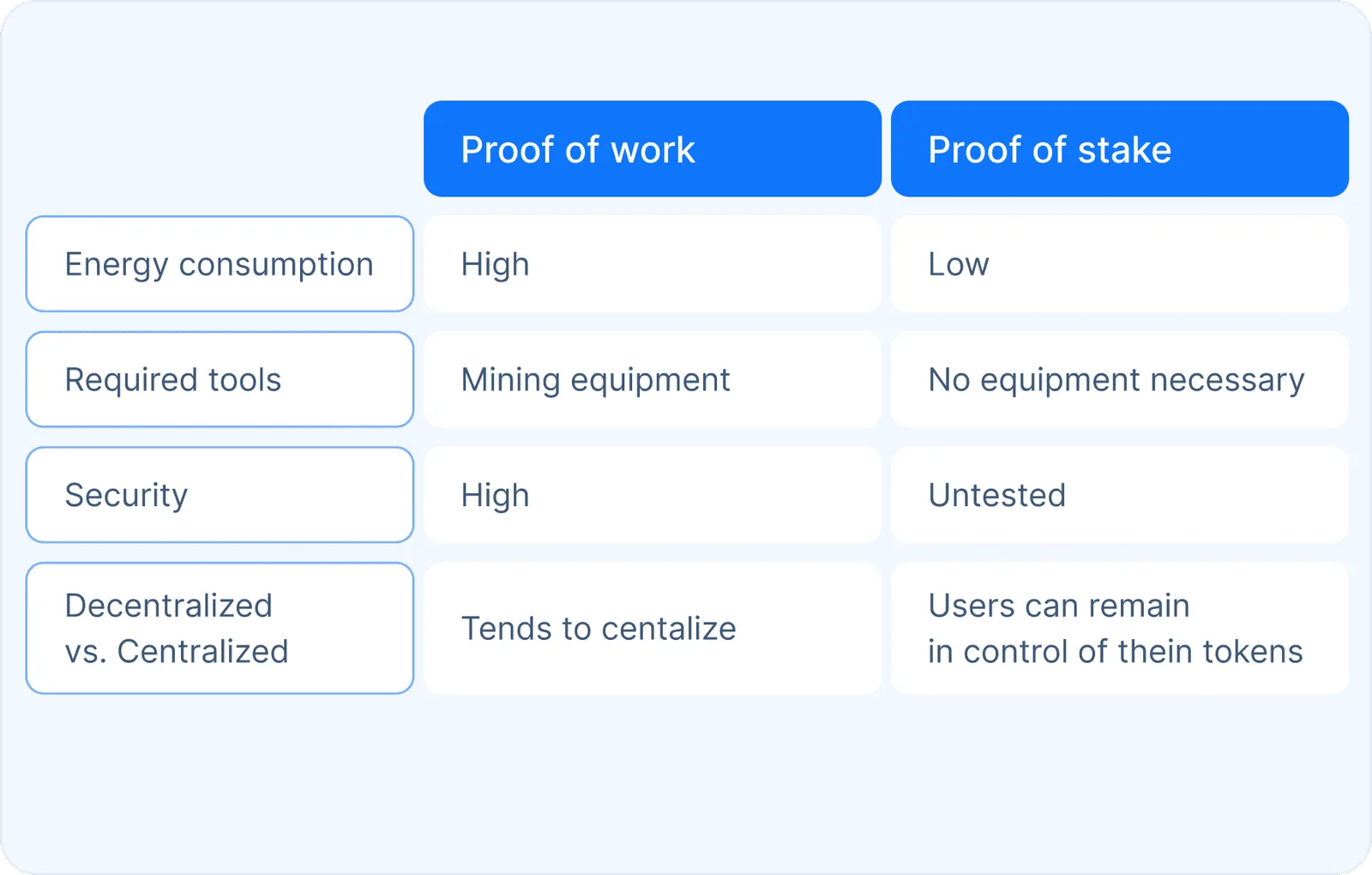 pov vs pos ethereum