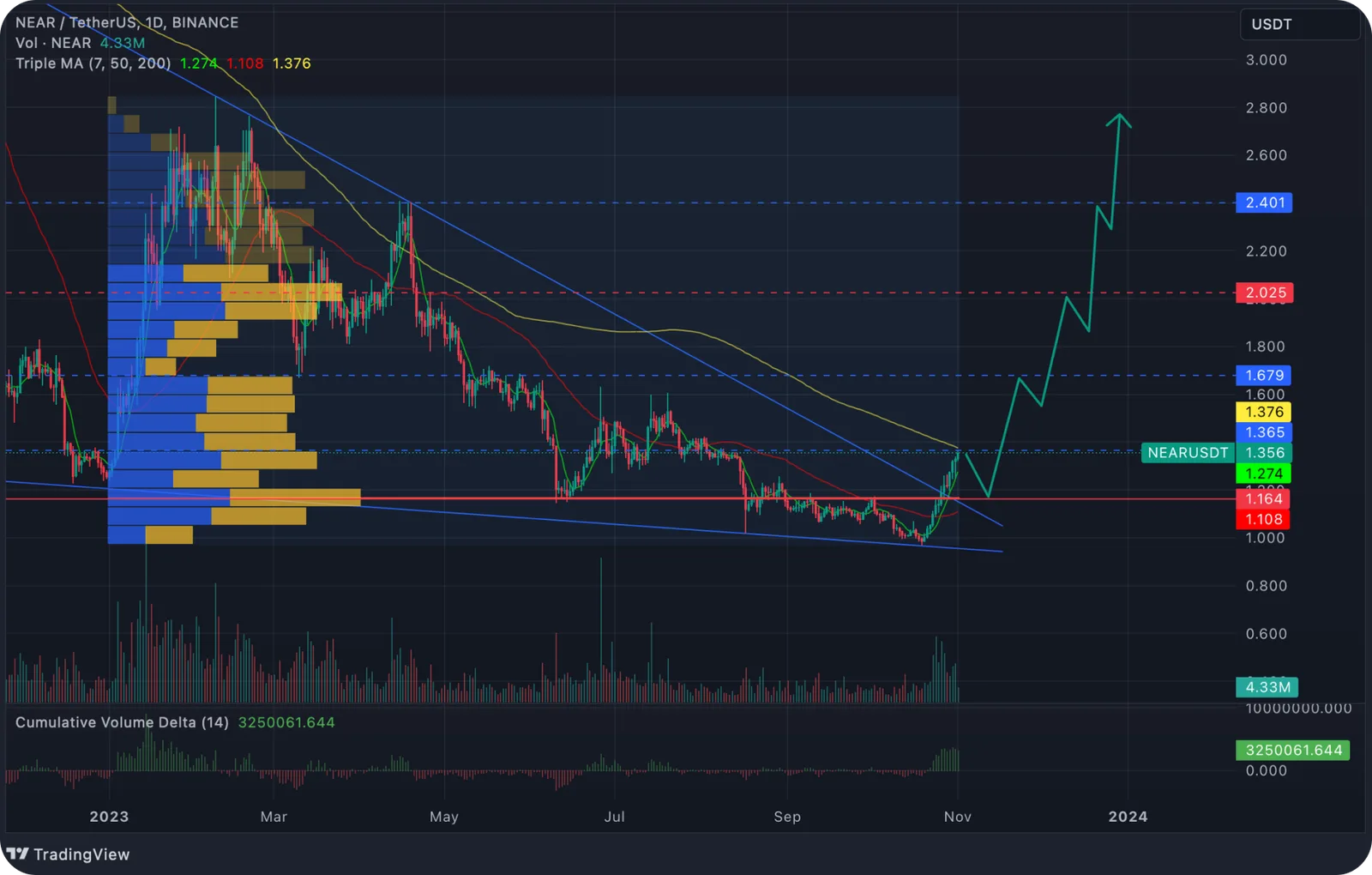 near usdt chart prediction