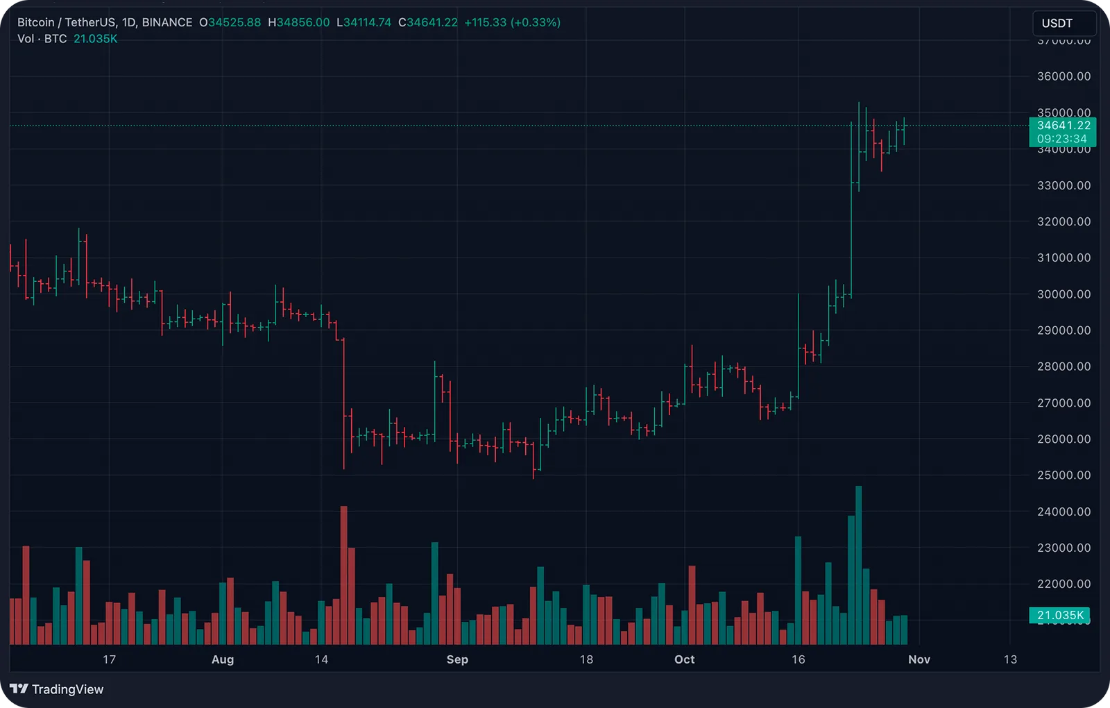bar chart btc usdt