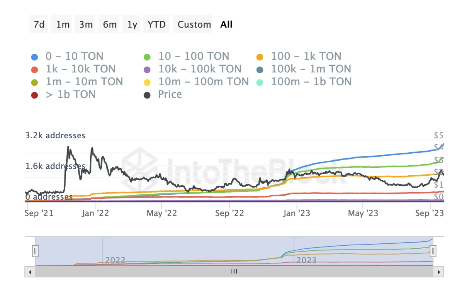 ton coin number of addresses
