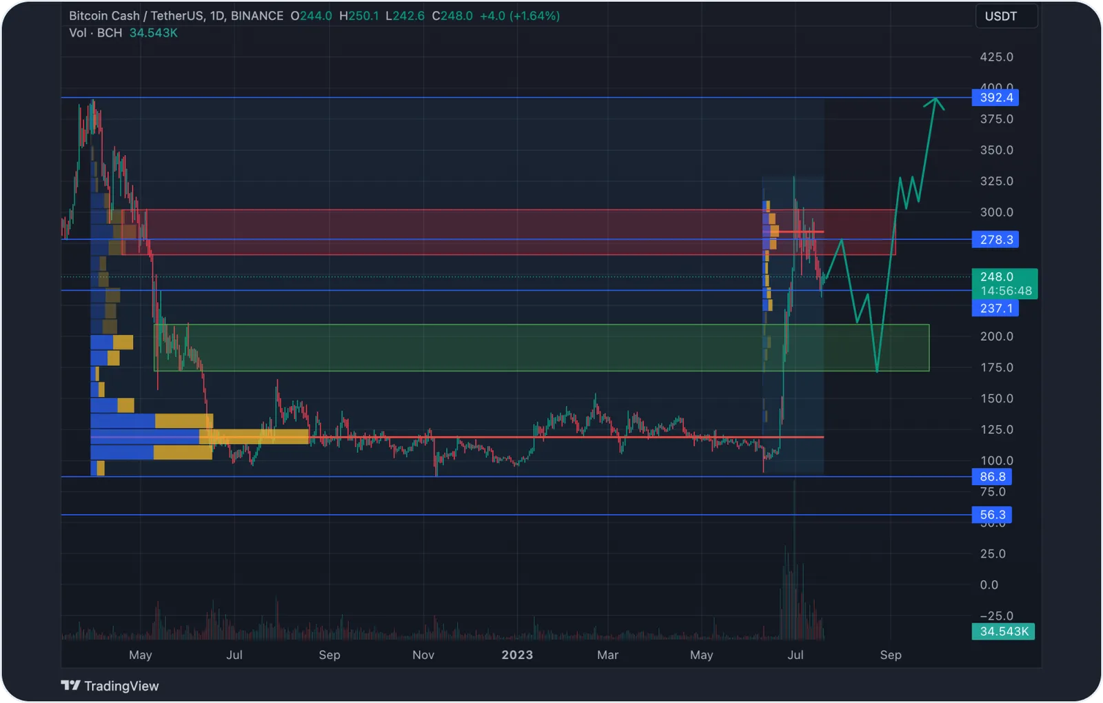 bch price growth prediction chart