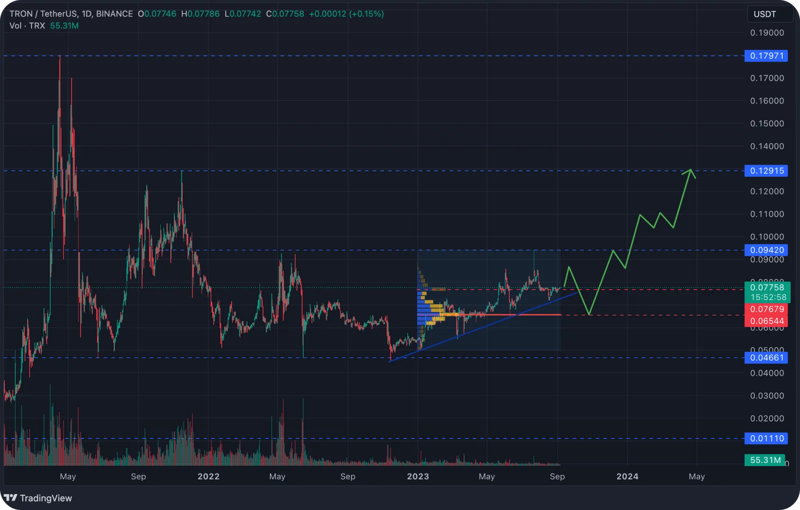 trx price prediction chart
