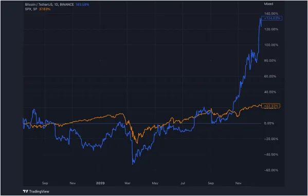 bitcoin spx indices pandemic graph